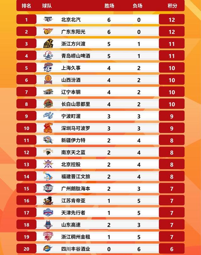 北京主场大胜广东，继续保持不败